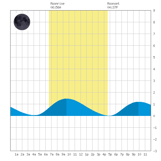 Amityville tide chart for Monday, November 13, 2023