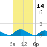 Amityville tide chart for Tuesday, November 14, 2023