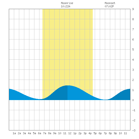 Amityville tide chart for Thursday, November 16, 2023