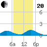 Amityville tide chart for Monday, November 20, 2023
