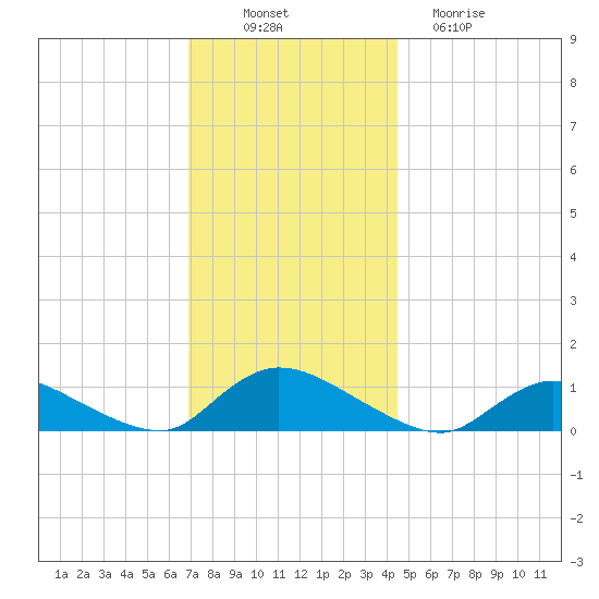 Amityville tide chart for Wednesday, November 29, 2023