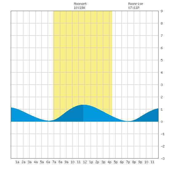 Amityville tide chart for Thursday, November 30, 2023