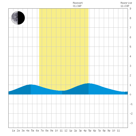 Amityville tide chart for Sunday, November 5, 2023
