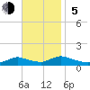 Amityville tide chart for Sunday, November 5, 2023