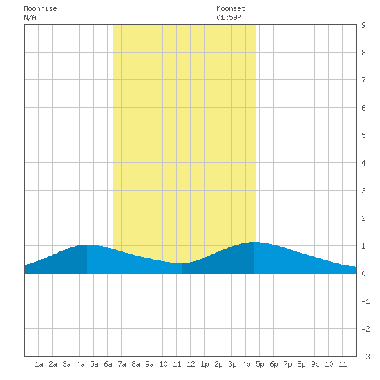Amityville tide chart for Monday, November 6, 2023