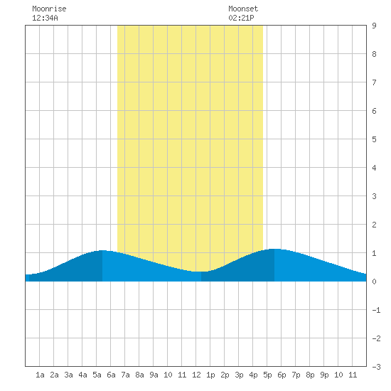 Amityville tide chart for Tuesday, November 7, 2023