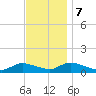 Amityville tide chart for Tuesday, November 7, 2023