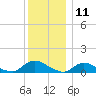 Amityville tide chart for Monday, December 11, 2023