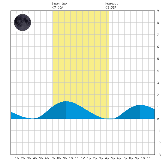 Amityville tide chart for Tuesday, December 12, 2023