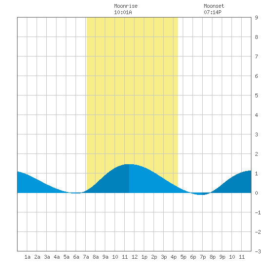 Amityville tide chart for Friday, December 15, 2023