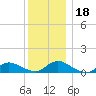 Amityville tide chart for Monday, December 18, 2023