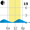 Amityville tide chart for Tuesday, December 19, 2023