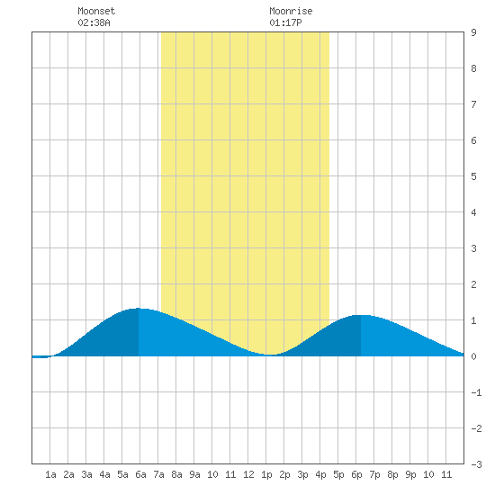 Amityville tide chart for Friday, December 22, 2023