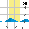 Amityville tide chart for Monday, December 25, 2023