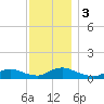 Amityville tide chart for Sunday, December 3, 2023