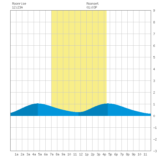 Amityville tide chart for Wednesday, December 6, 2023