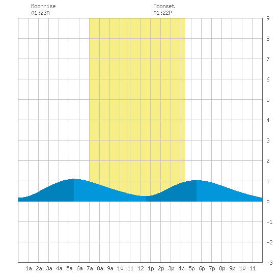 Amityville tide chart for Thursday, December 7, 2023