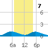 Amityville tide chart for Thursday, December 7, 2023