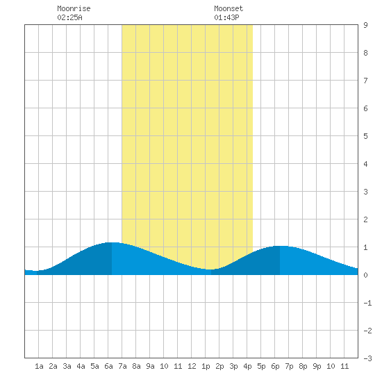 Amityville tide chart for Friday, December 8, 2023