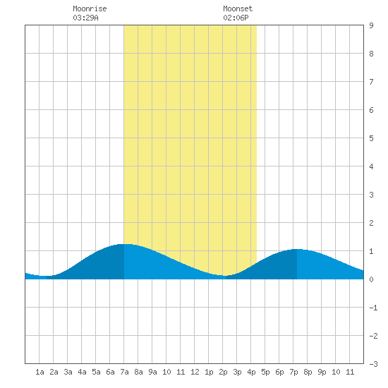 Amityville tide chart for Saturday, December 9, 2023