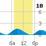 Amityville tide chart for Wednesday, January 10, 2024