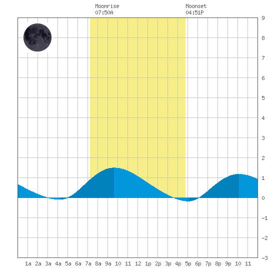 Amityville tide chart for Thursday, January 11, 2024