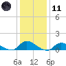 Amityville tide chart for Thursday, January 11, 2024
