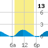 Amityville tide chart for Saturday, January 13, 2024