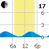 Amityville tide chart for Wednesday, January 17, 2024