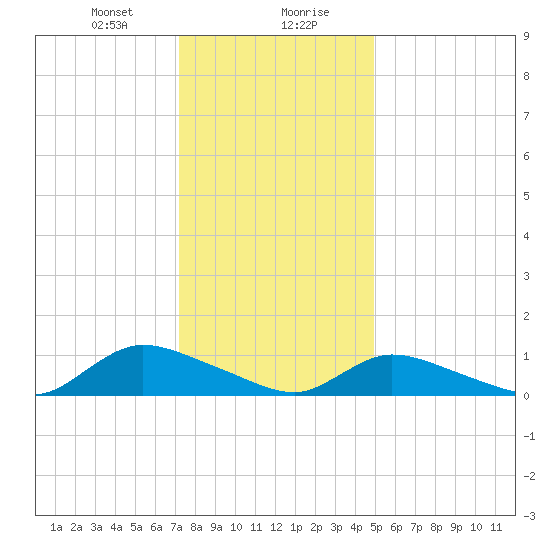Amityville tide chart for Saturday, January 20, 2024
