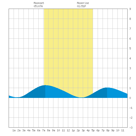 Amityville tide chart for Monday, January 22, 2024