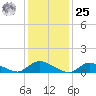 Amityville tide chart for Thursday, January 25, 2024