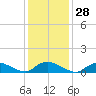 Amityville tide chart for Sunday, January 28, 2024