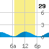 Amityville tide chart for Monday, January 29, 2024