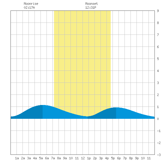 Amityville tide chart for Saturday, January 6, 2024