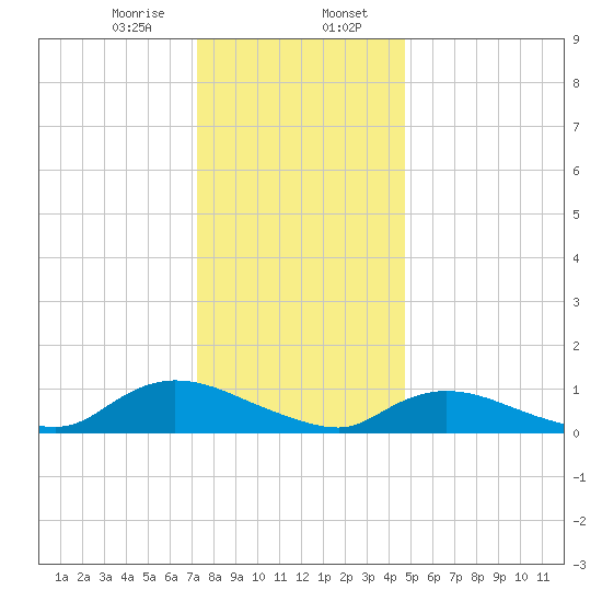Amityville tide chart for Sunday, January 7, 2024