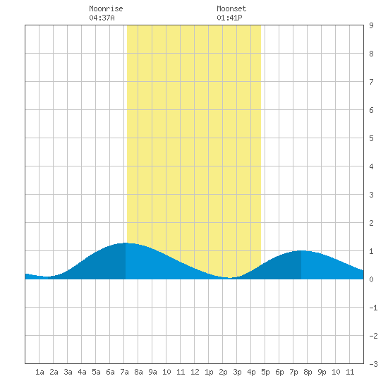 Amityville tide chart for Monday, January 8, 2024