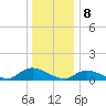 Amityville tide chart for Monday, January 8, 2024