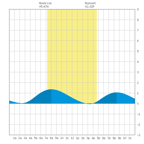 Amityville tide chart for Tuesday, January 9, 2024