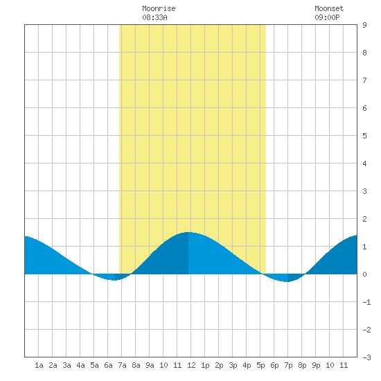 Amityville tide chart for Monday, February 12, 2024