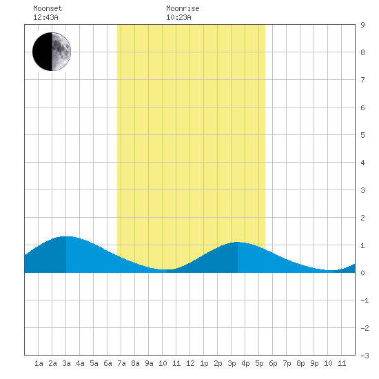 Amityville tide chart for Friday, February 16, 2024