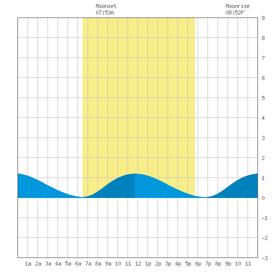Amityville tide chart for Tuesday, February 27, 2024