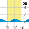 Amityville tide chart for Wednesday, February 28, 2024