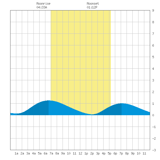 Amityville tide chart for Tuesday, February 6, 2024