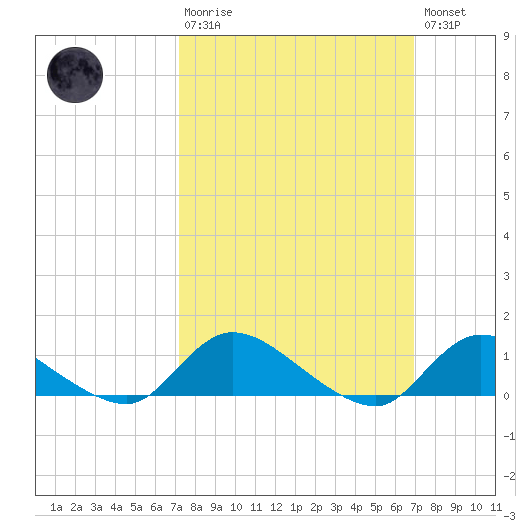 Amityville tide chart for Sunday, March 10, 2024