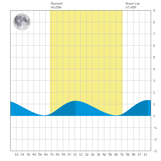 Amityville tide chart for Monday, March 25, 2024
