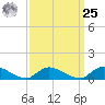 Amityville tide chart for Monday, March 25, 2024