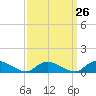 Amityville tide chart for Tuesday, March 26, 2024