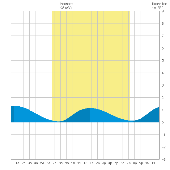 Amityville tide chart for Thursday, March 28, 2024