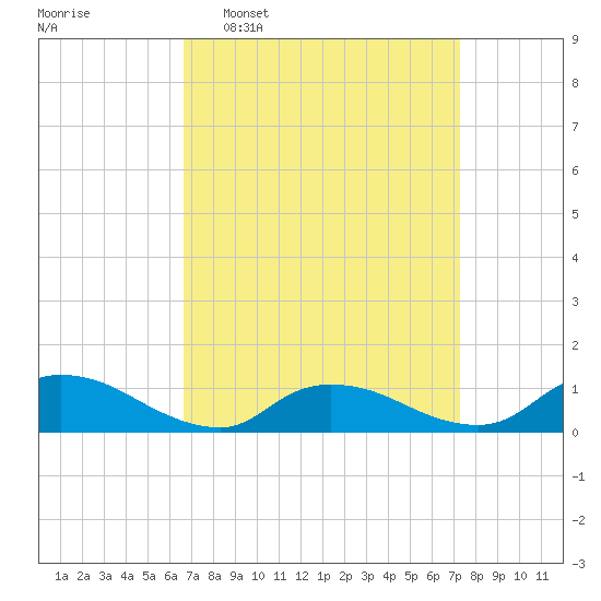 Amityville tide chart for Friday, March 29, 2024